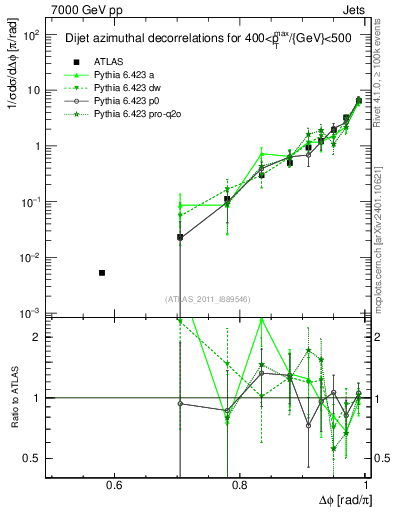 Plot of jj.dphi in 7000 GeV pp collisions