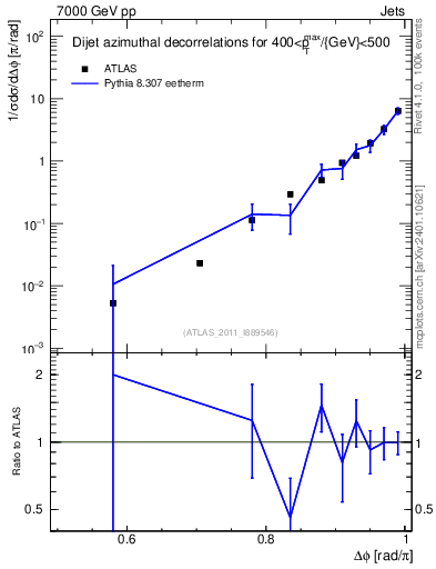 Plot of jj.dphi in 7000 GeV pp collisions