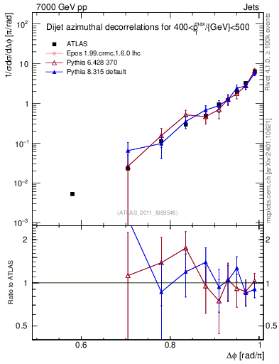 Plot of jj.dphi in 7000 GeV pp collisions