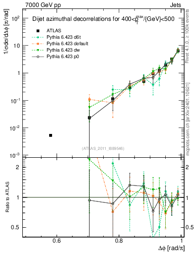 Plot of jj.dphi in 7000 GeV pp collisions