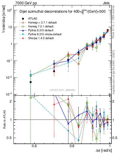 Plot of jj.dphi in 7000 GeV pp collisions