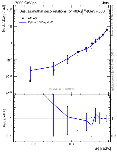Plot of jj.dphi in 7000 GeV pp collisions