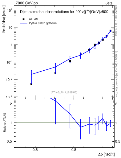 Plot of jj.dphi in 7000 GeV pp collisions