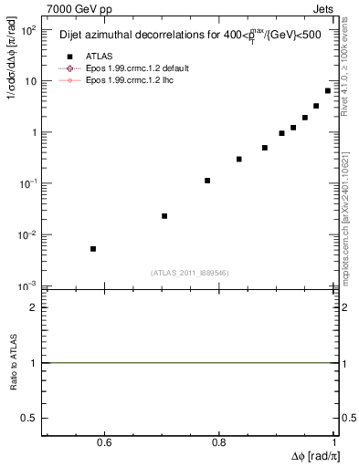 Plot of jj.dphi in 7000 GeV pp collisions