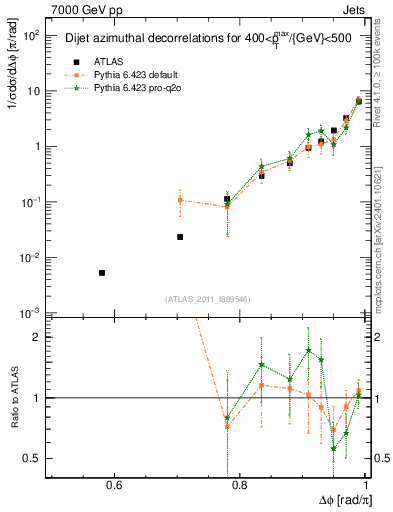 Plot of jj.dphi in 7000 GeV pp collisions