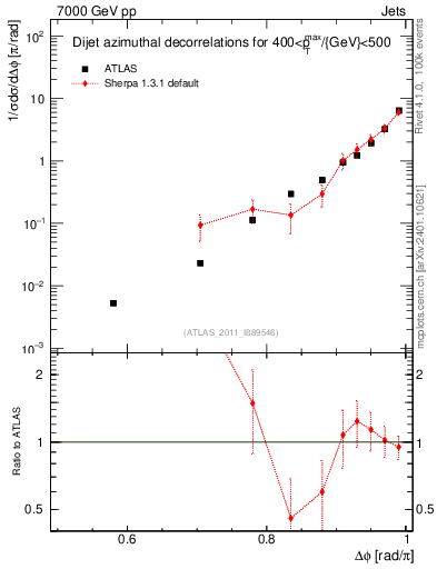 Plot of jj.dphi in 7000 GeV pp collisions