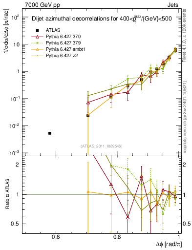 Plot of jj.dphi in 7000 GeV pp collisions
