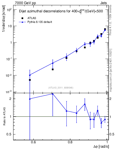 Plot of jj.dphi in 7000 GeV pp collisions