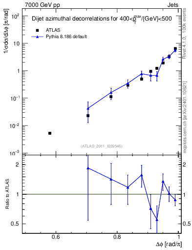Plot of jj.dphi in 7000 GeV pp collisions