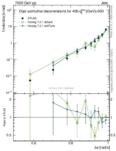 Plot of jj.dphi in 7000 GeV pp collisions