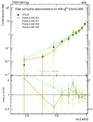 Plot of jj.dphi in 7000 GeV pp collisions
