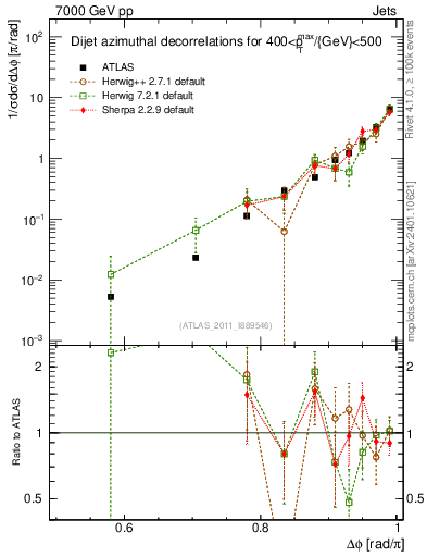 Plot of jj.dphi in 7000 GeV pp collisions