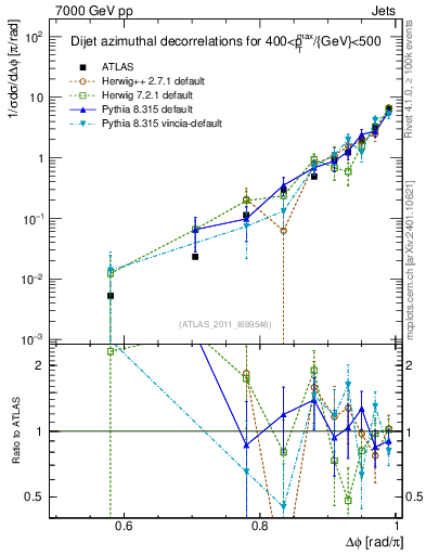 Plot of jj.dphi in 7000 GeV pp collisions