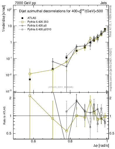 Plot of jj.dphi in 7000 GeV pp collisions