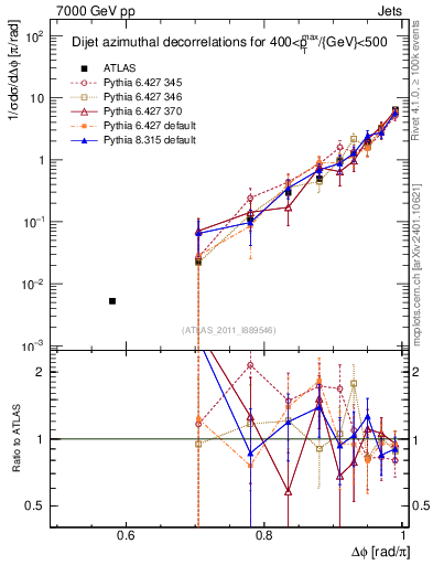 Plot of jj.dphi in 7000 GeV pp collisions