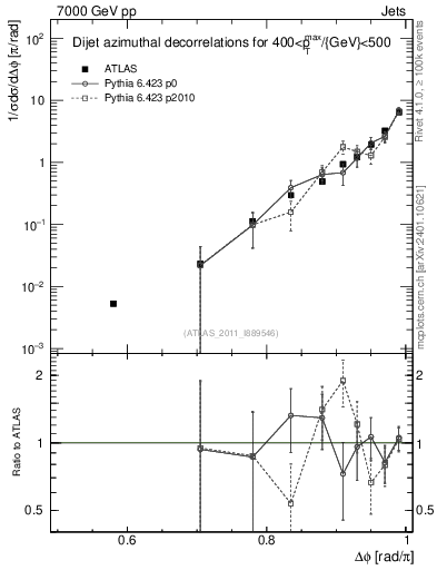 Plot of jj.dphi in 7000 GeV pp collisions