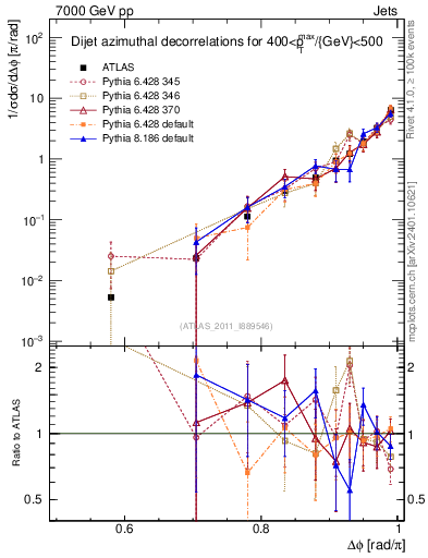 Plot of jj.dphi in 7000 GeV pp collisions