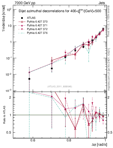 Plot of jj.dphi in 7000 GeV pp collisions