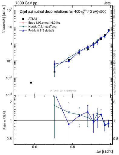 Plot of jj.dphi in 7000 GeV pp collisions