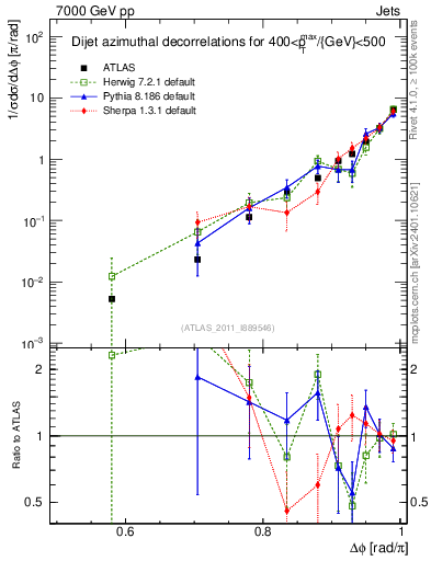 Plot of jj.dphi in 7000 GeV pp collisions