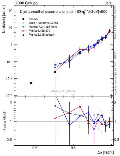 Plot of jj.dphi in 7000 GeV pp collisions