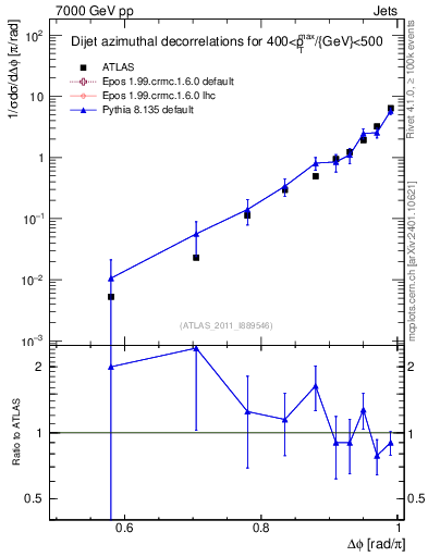 Plot of jj.dphi in 7000 GeV pp collisions