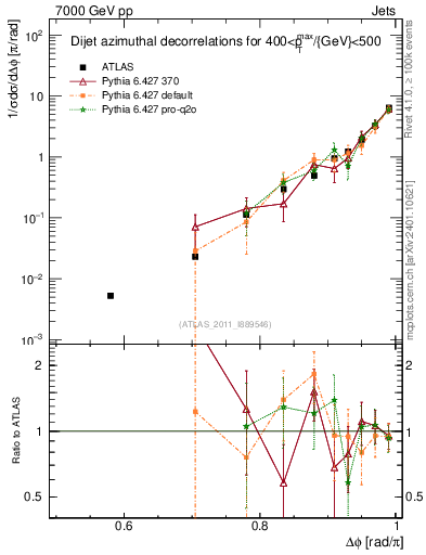Plot of jj.dphi in 7000 GeV pp collisions