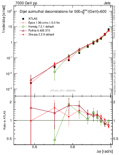Plot of jj.dphi in 7000 GeV pp collisions