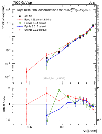 Plot of jj.dphi in 7000 GeV pp collisions