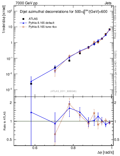 Plot of jj.dphi in 7000 GeV pp collisions