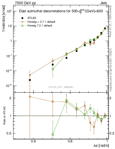 Plot of jj.dphi in 7000 GeV pp collisions