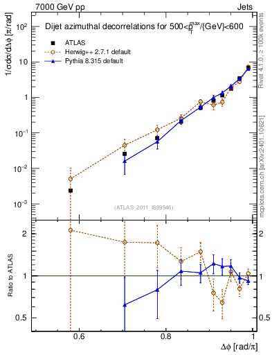 Plot of jj.dphi in 7000 GeV pp collisions