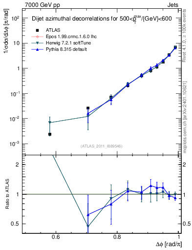 Plot of jj.dphi in 7000 GeV pp collisions