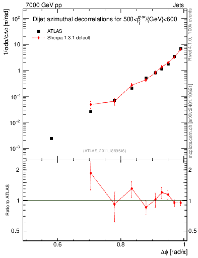 Plot of jj.dphi in 7000 GeV pp collisions