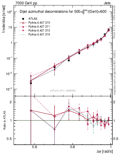 Plot of jj.dphi in 7000 GeV pp collisions