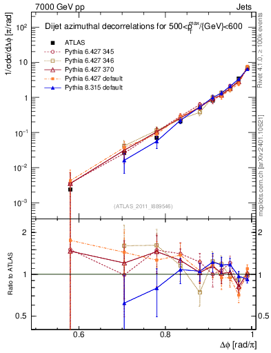 Plot of jj.dphi in 7000 GeV pp collisions