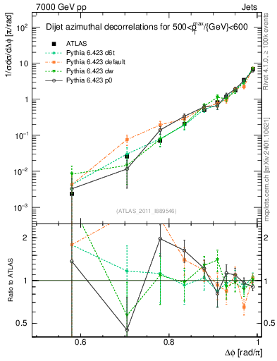 Plot of jj.dphi in 7000 GeV pp collisions