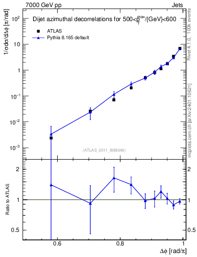 Plot of jj.dphi in 7000 GeV pp collisions