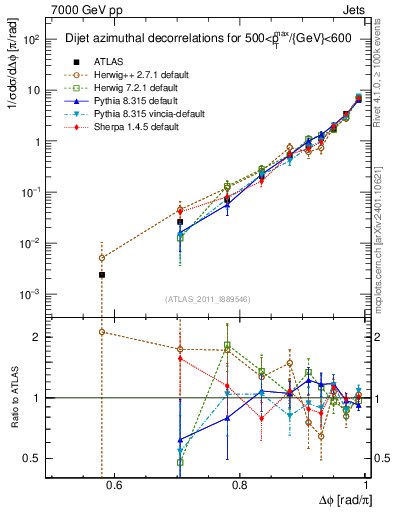 Plot of jj.dphi in 7000 GeV pp collisions