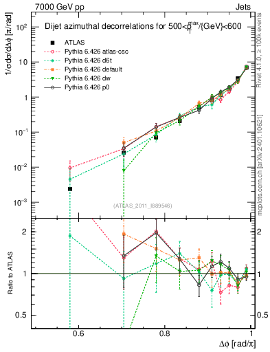 Plot of jj.dphi in 7000 GeV pp collisions