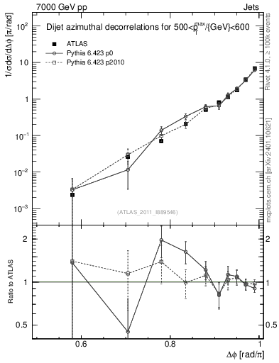 Plot of jj.dphi in 7000 GeV pp collisions