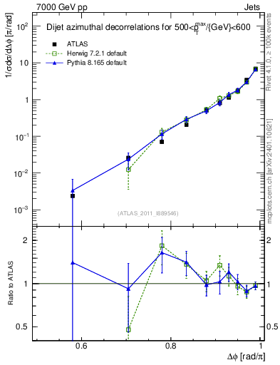 Plot of jj.dphi in 7000 GeV pp collisions
