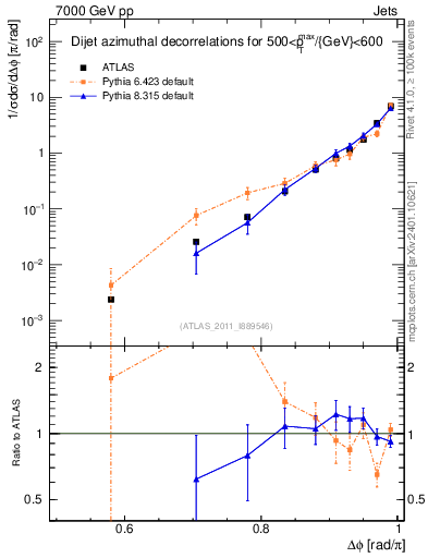 Plot of jj.dphi in 7000 GeV pp collisions