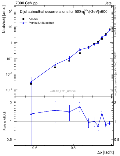 Plot of jj.dphi in 7000 GeV pp collisions