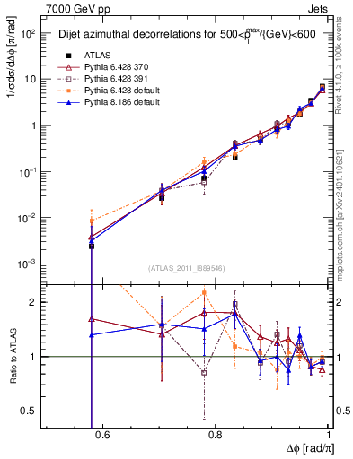 Plot of jj.dphi in 7000 GeV pp collisions