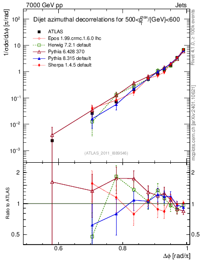 Plot of jj.dphi in 7000 GeV pp collisions