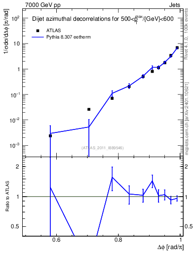 Plot of jj.dphi in 7000 GeV pp collisions