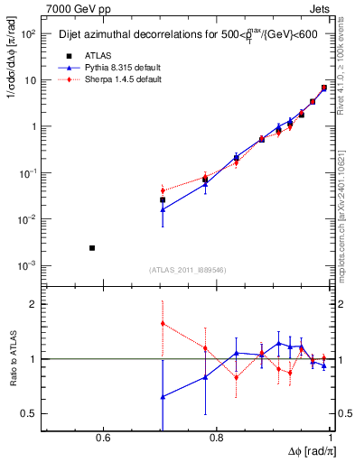 Plot of jj.dphi in 7000 GeV pp collisions