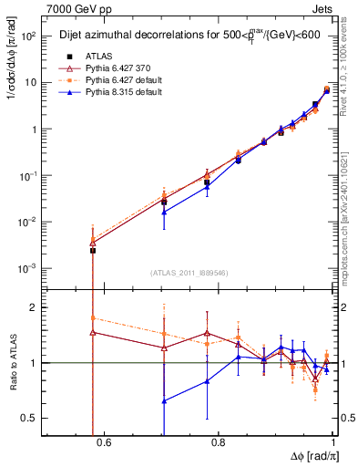 Plot of jj.dphi in 7000 GeV pp collisions