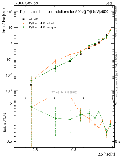 Plot of jj.dphi in 7000 GeV pp collisions